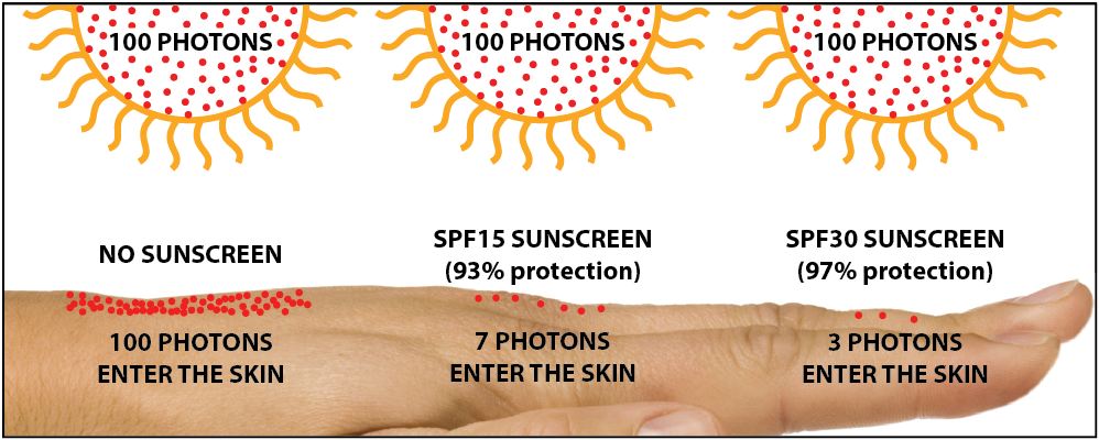 levels of exposure to photons